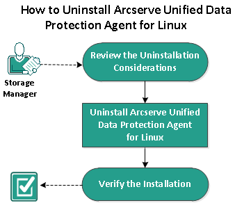 How to uninstall the UDP Linux agent